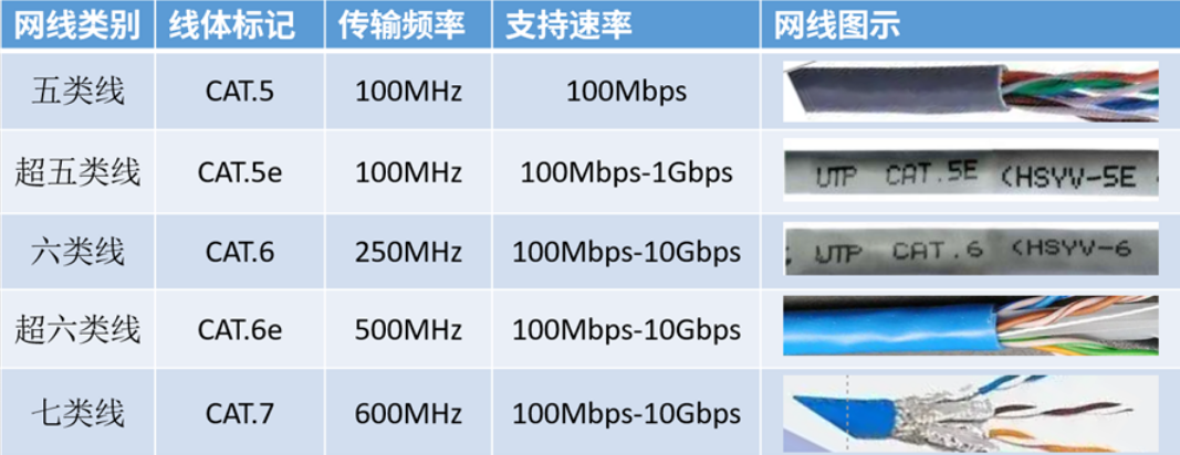 100Mbps-10Gbps网线怎么选