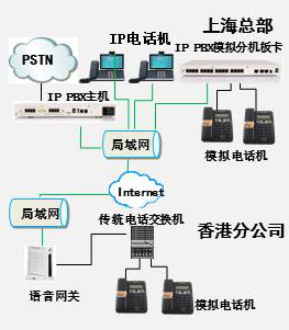 ip pbx与传统电话交换机组网